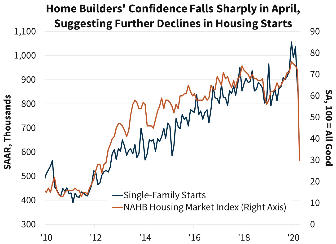  Home Builders’ Confidence Falls Sharply in April Suggesting Further Decline in Housing Starts 