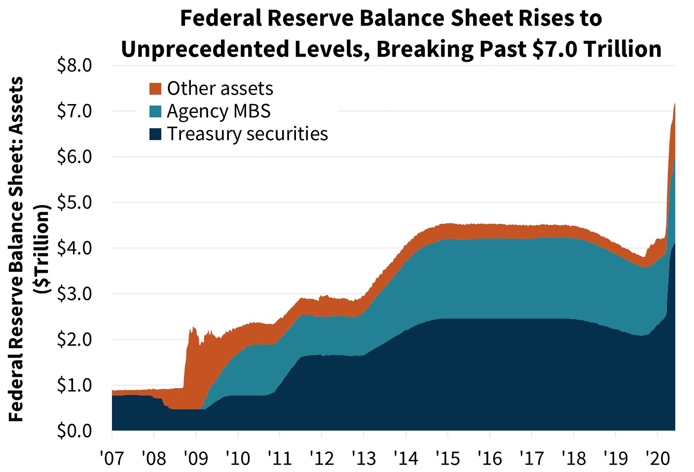  Federal Reserve Balance Sheet Rises to Unprecedented Levels, Breaking Past $7.0 Trillion