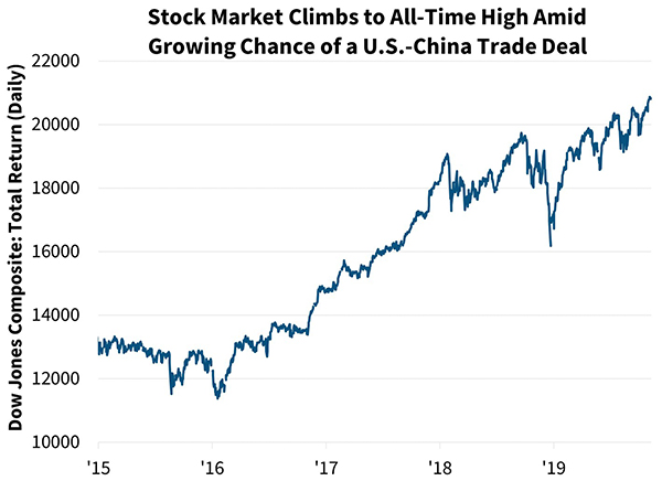 Stock Market Climbs to All-Time High Amid Growing Chance of a U.S.-China Trade Deal