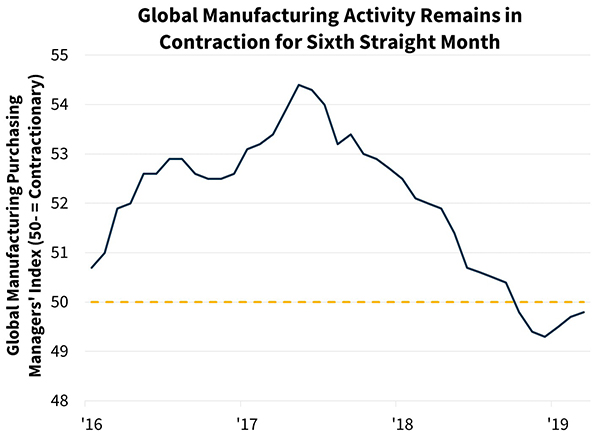 Global Manufacturing Activity Remains in Contraction for Sixth Straight Month