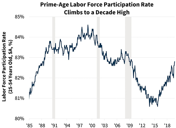 Prime-Age Labor Force Participation Rate Climbs to a Decade High