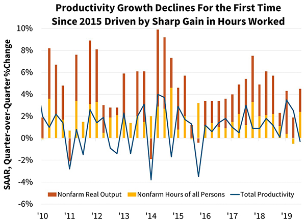 Productivity Growth Declines For the First Time Since 2015 Driven by Sharp Gain in Hours Worked