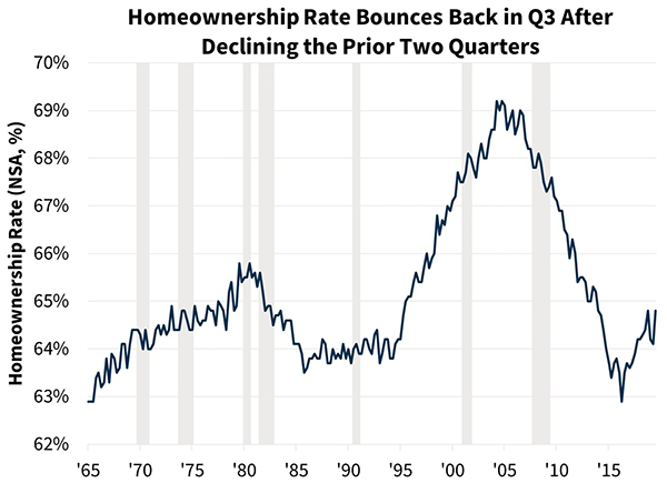 Homeownership Rate Bounces Back in Q3 After Declining the Prior Two Quarters