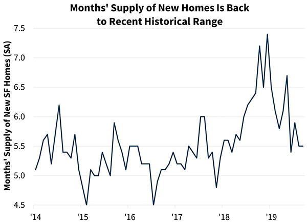 Months' Supply of New Homes is Back to Recent Historical Range