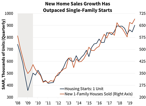 New Home Sales Growth Has Outpaced Single-Family Starts