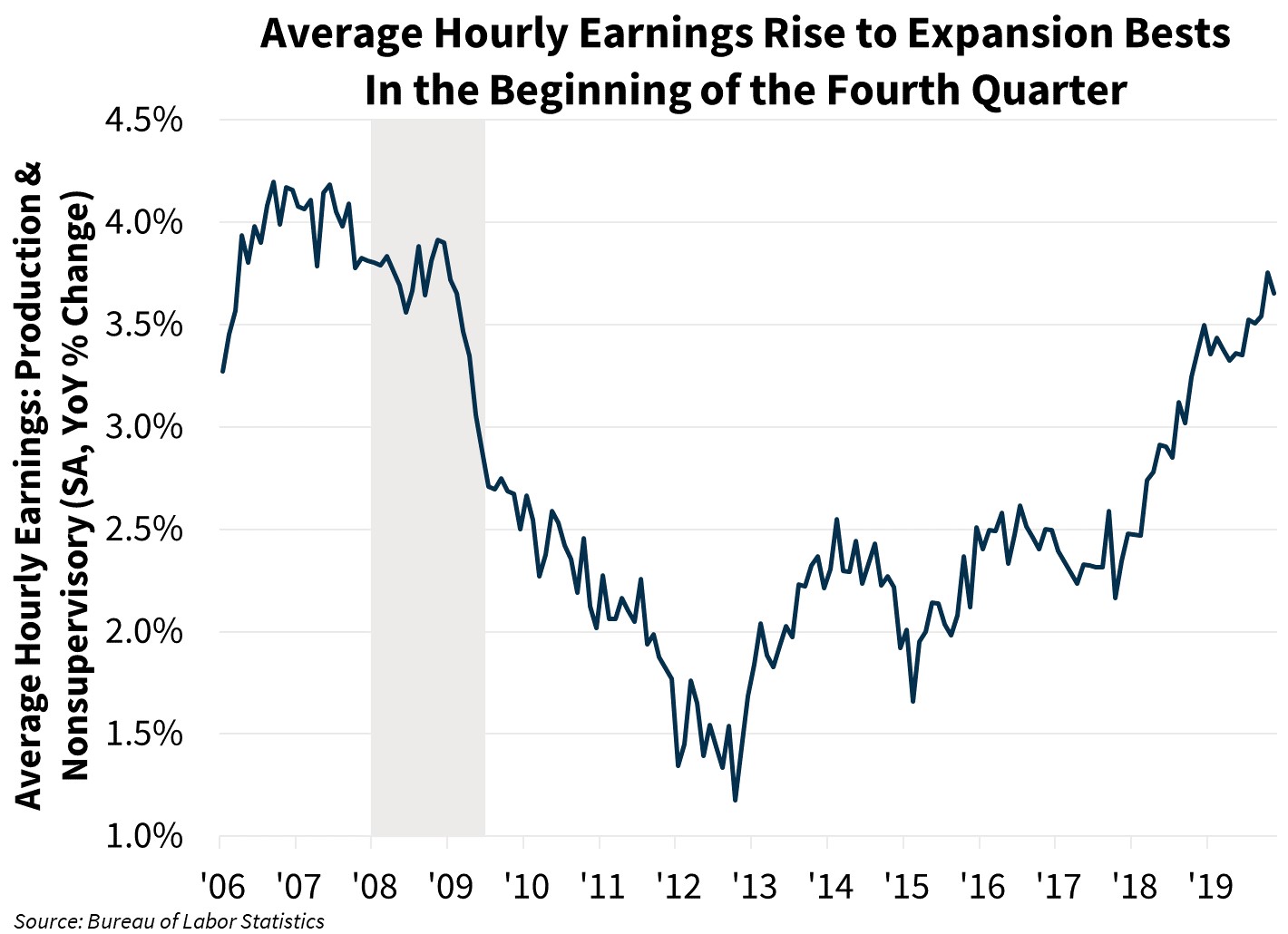 Average Hourly Earnings Rise to Expansion Bests in the Beginning of the Fourth Quarter
