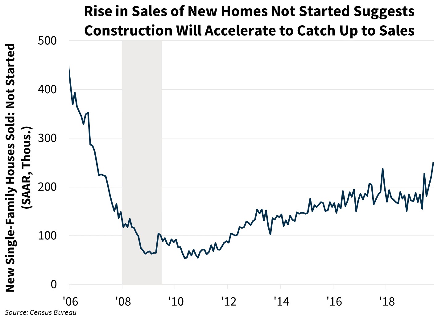 Rise in Sales of New Homes Not Started Suggests Construction Will Accelerate to Catch Up to Sales