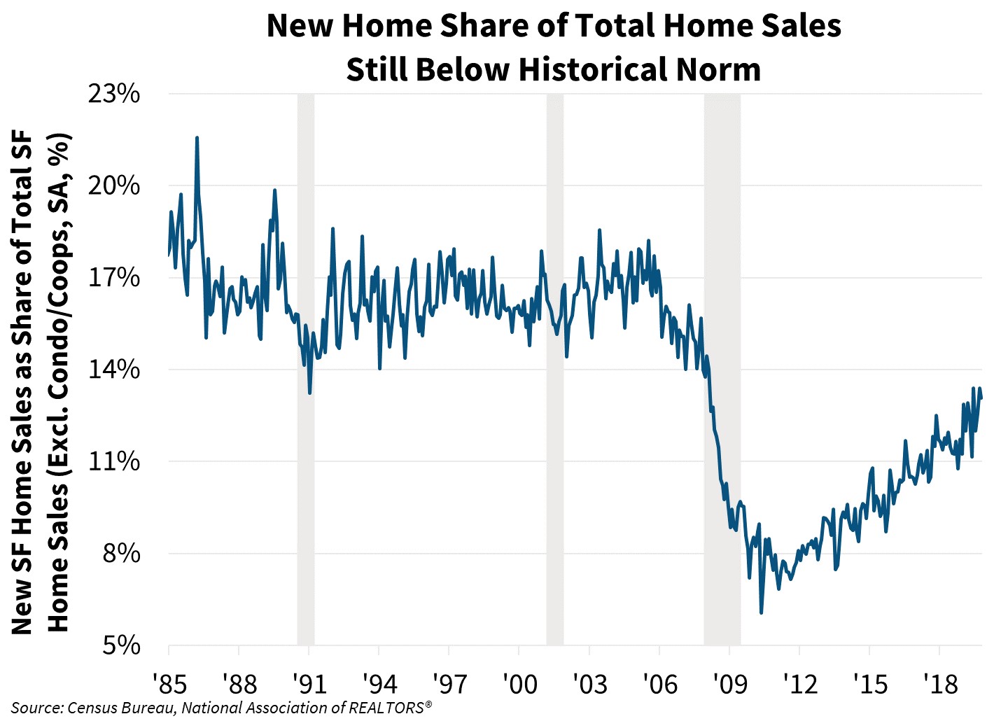 New Home Share of Total Home Sales Still Below Historic Norm