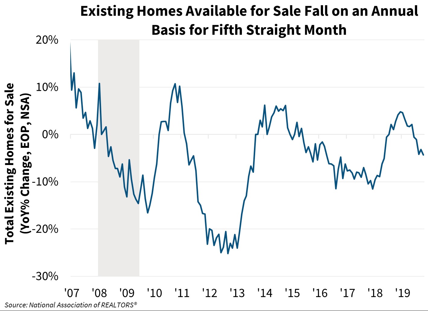 Existing Homes Available for Sale Fall on an Annual Basis for Fifth Straight Month