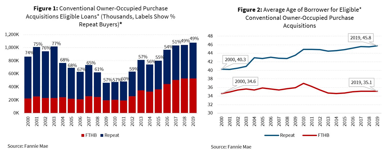 Conventional Owner-Occupied Purchase Acquisitions Eligible Loans; Average Age of Borrower for Eligible Conventional Owner-Occupied Purchase Acquisitions