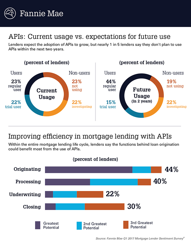 APIs: Current usage vs. expectations for future use