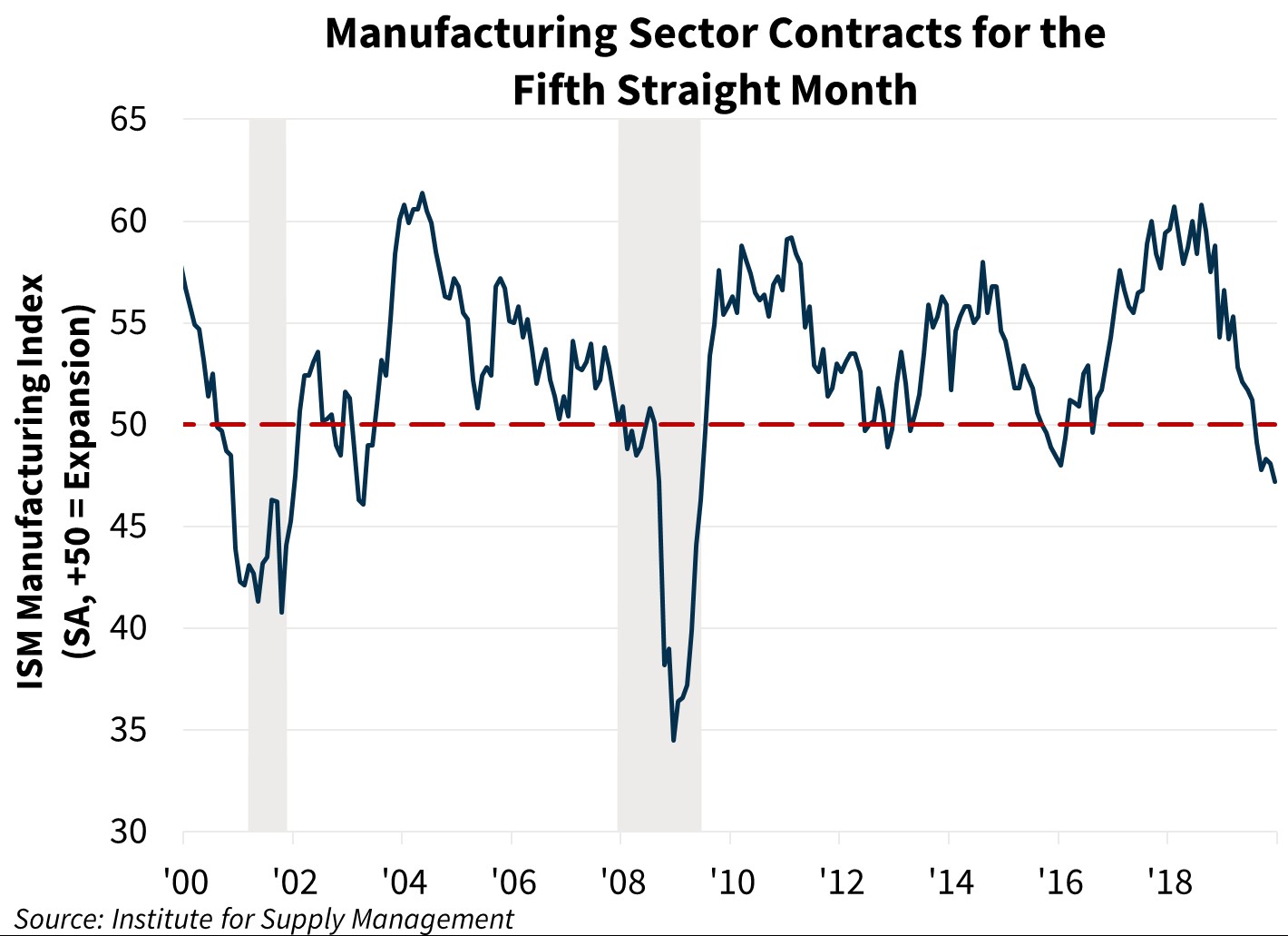 Manufacturing Sector Contracts for the Fifth Straight Month