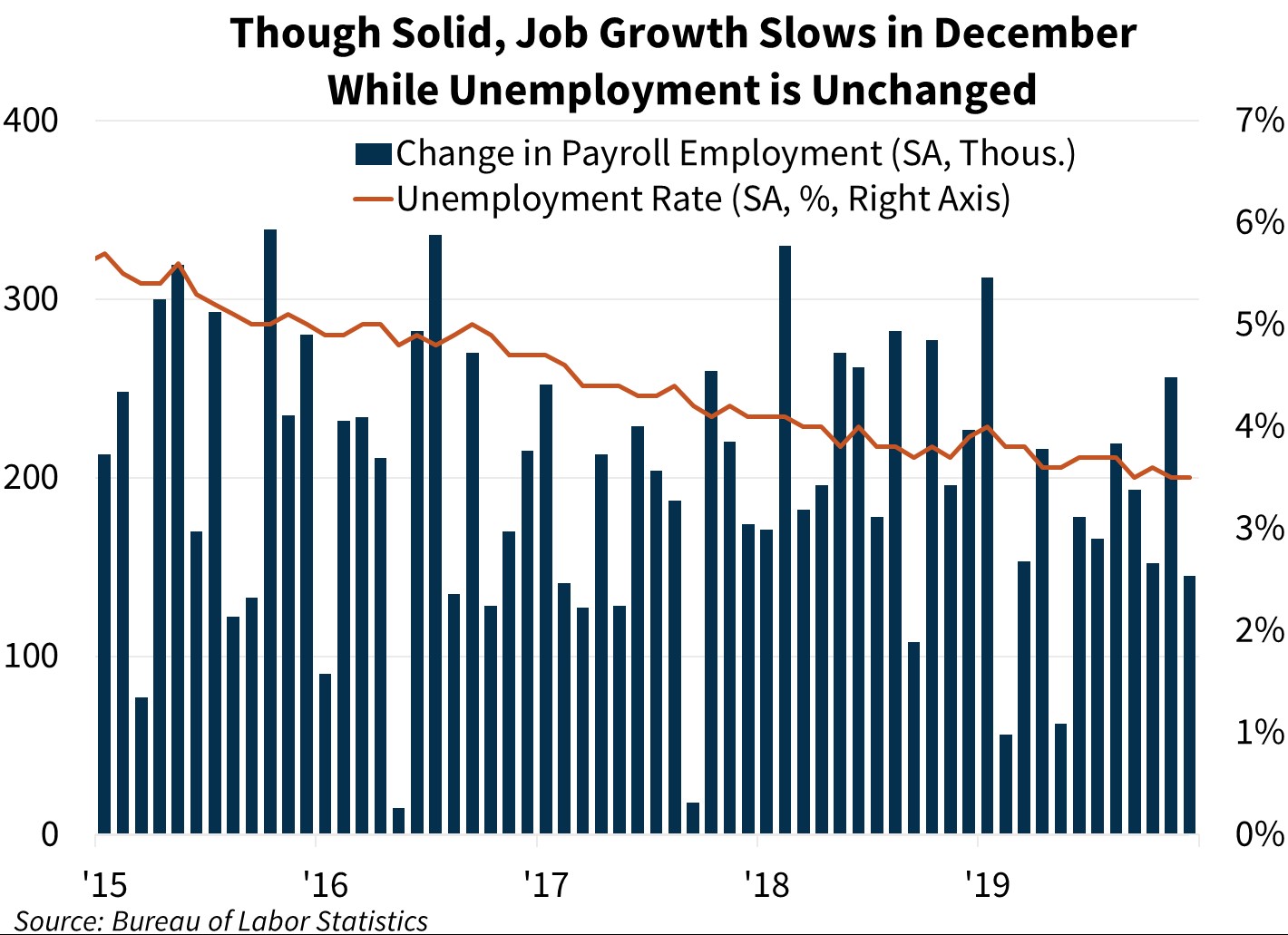 Though Solid, Job Growth Slows in December While Unemployment is Unchanged