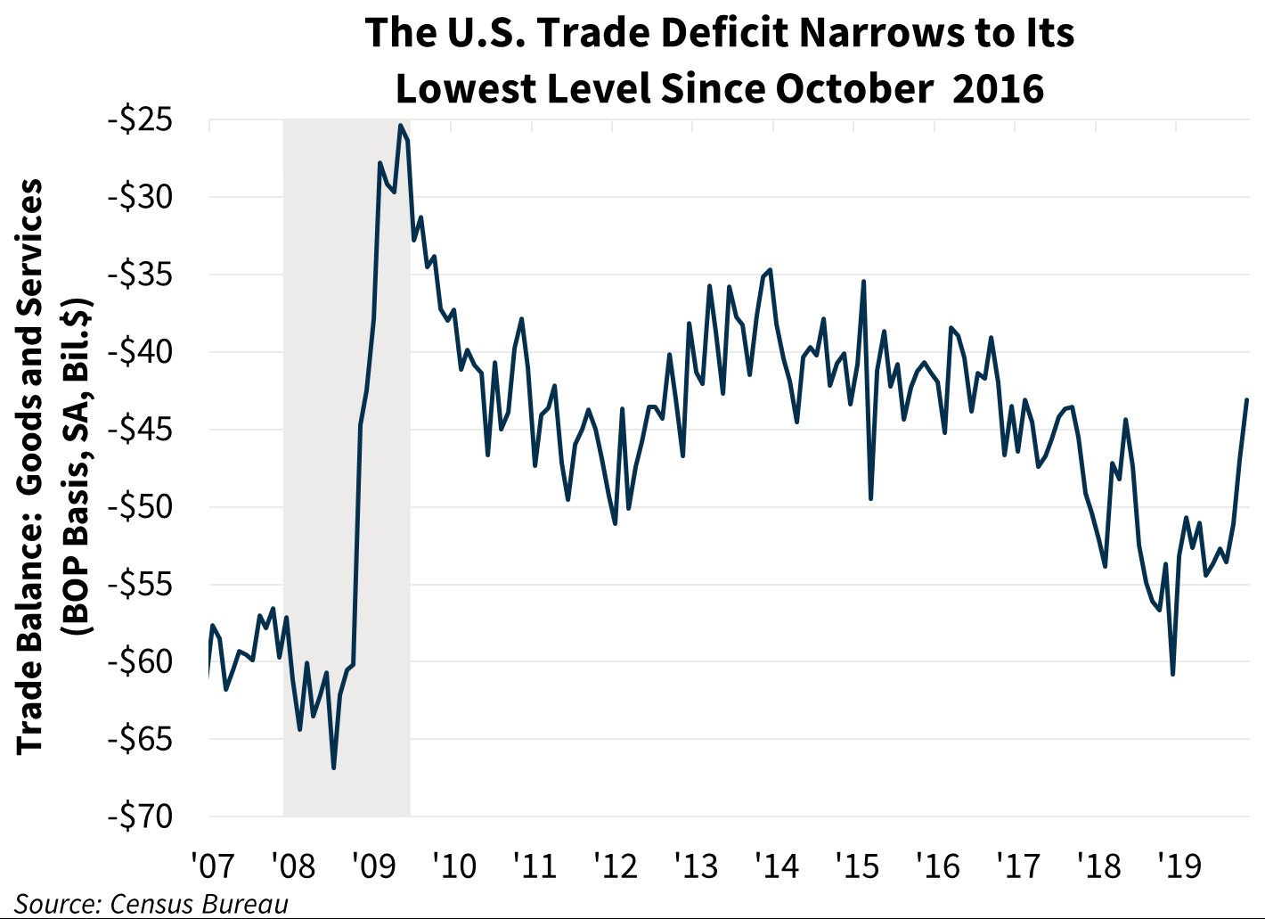 The U.S. Trade Deficit Narrows to Its Lowest Level Since October 2016