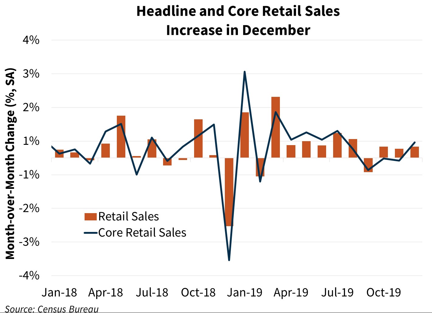 Headline and Core Retail Sales Increase in December