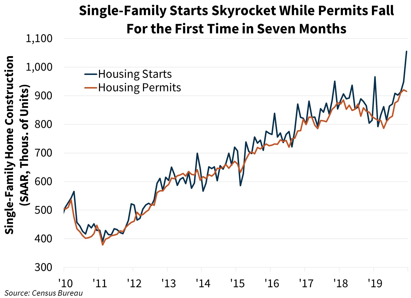 Single-Family Starts Skyrocket While Permits Fall For the First Time in Seven Months