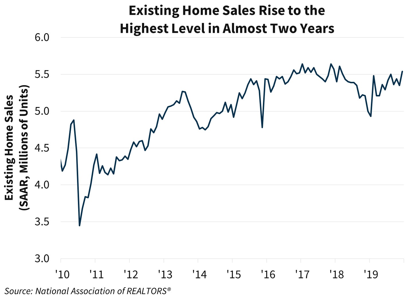 Existing Home Sales Rise to the Highest Level in Almost Two Years