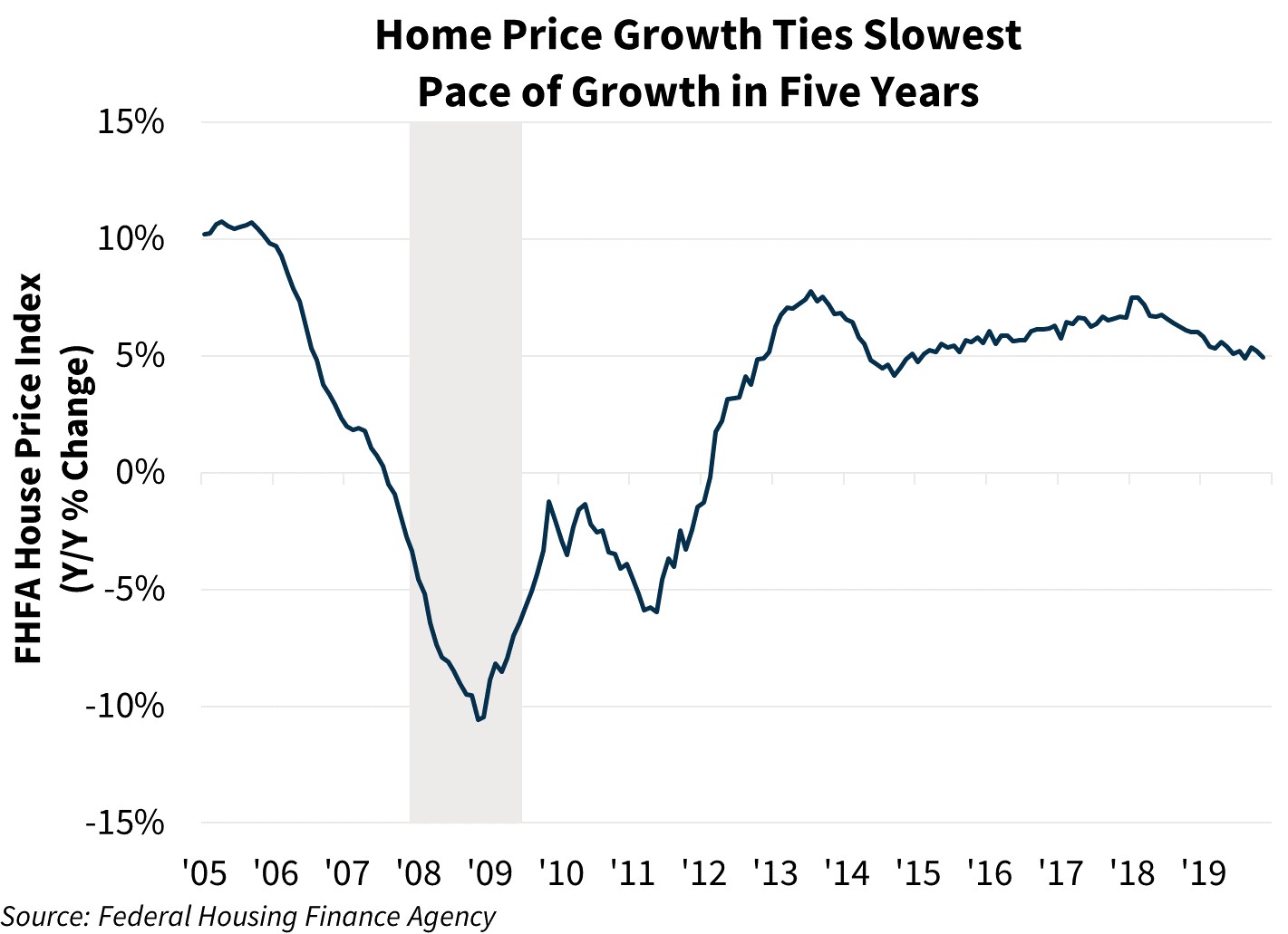 Home Price Growth Ties Slowest Pace of Growth in Five Years