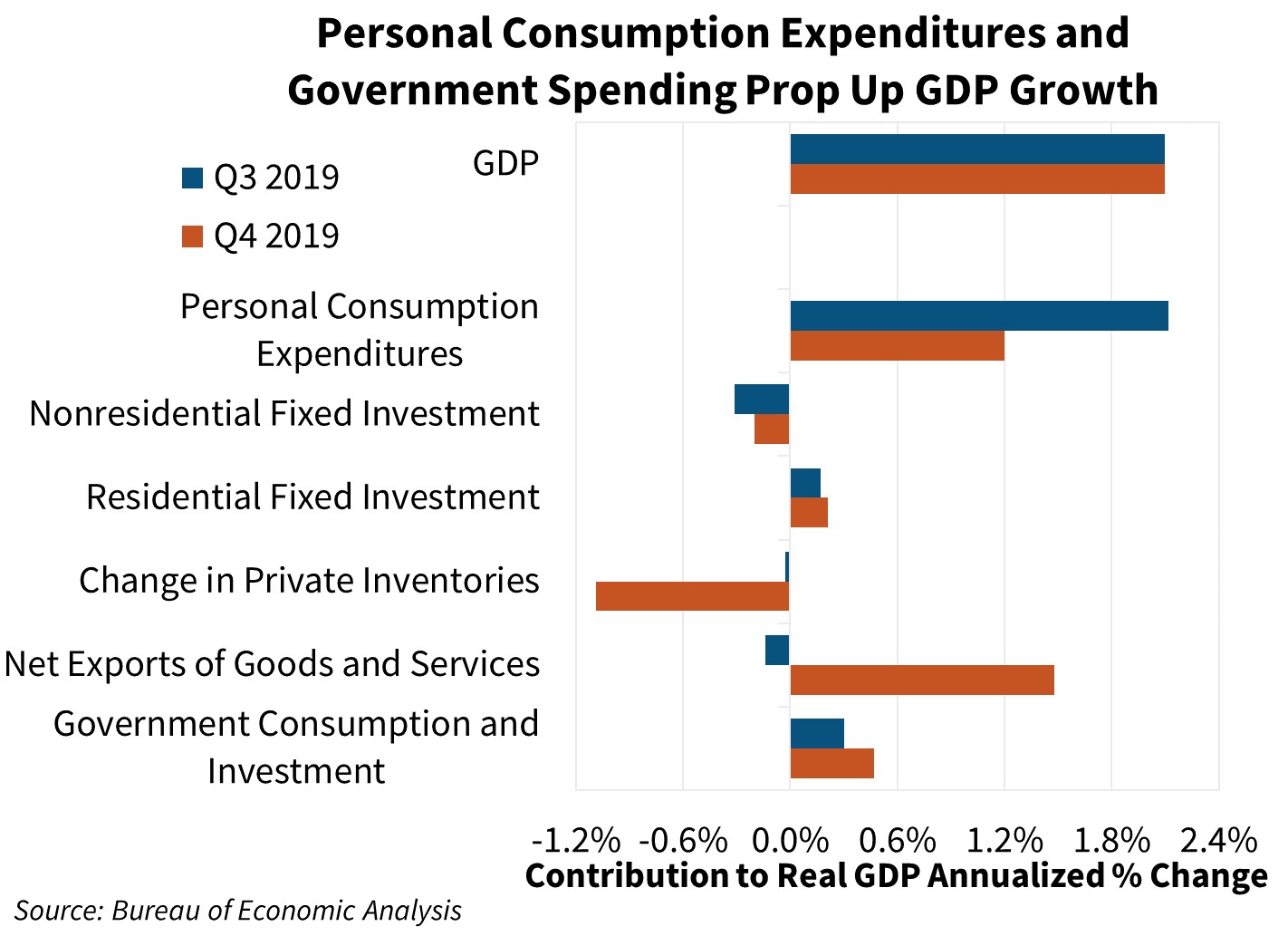 Personal Consumption Expenditures and Govenment Spending Prop Up GDP Growth