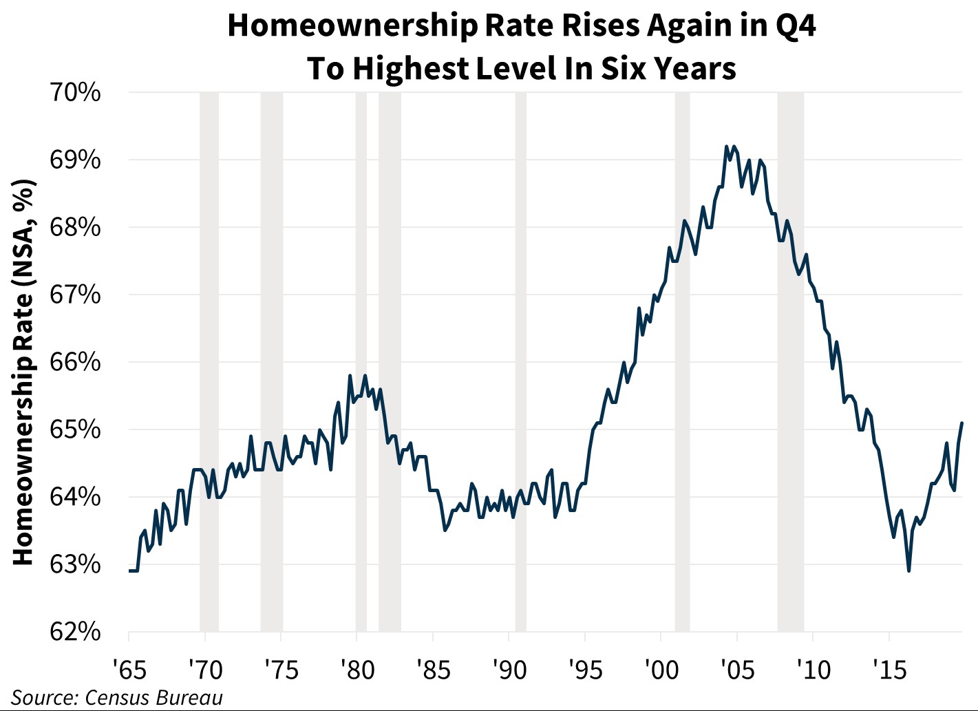 Homeownership Rate Rises Again in Q4 To Highest Level in Six Years