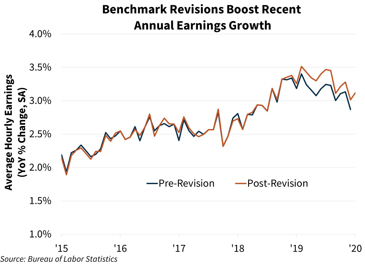 Benchmark Revisions Boost Recent Annual Earnings Growth
