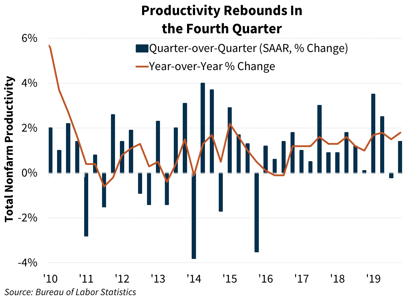 Productivity Rebounds In the Fourth Quarter