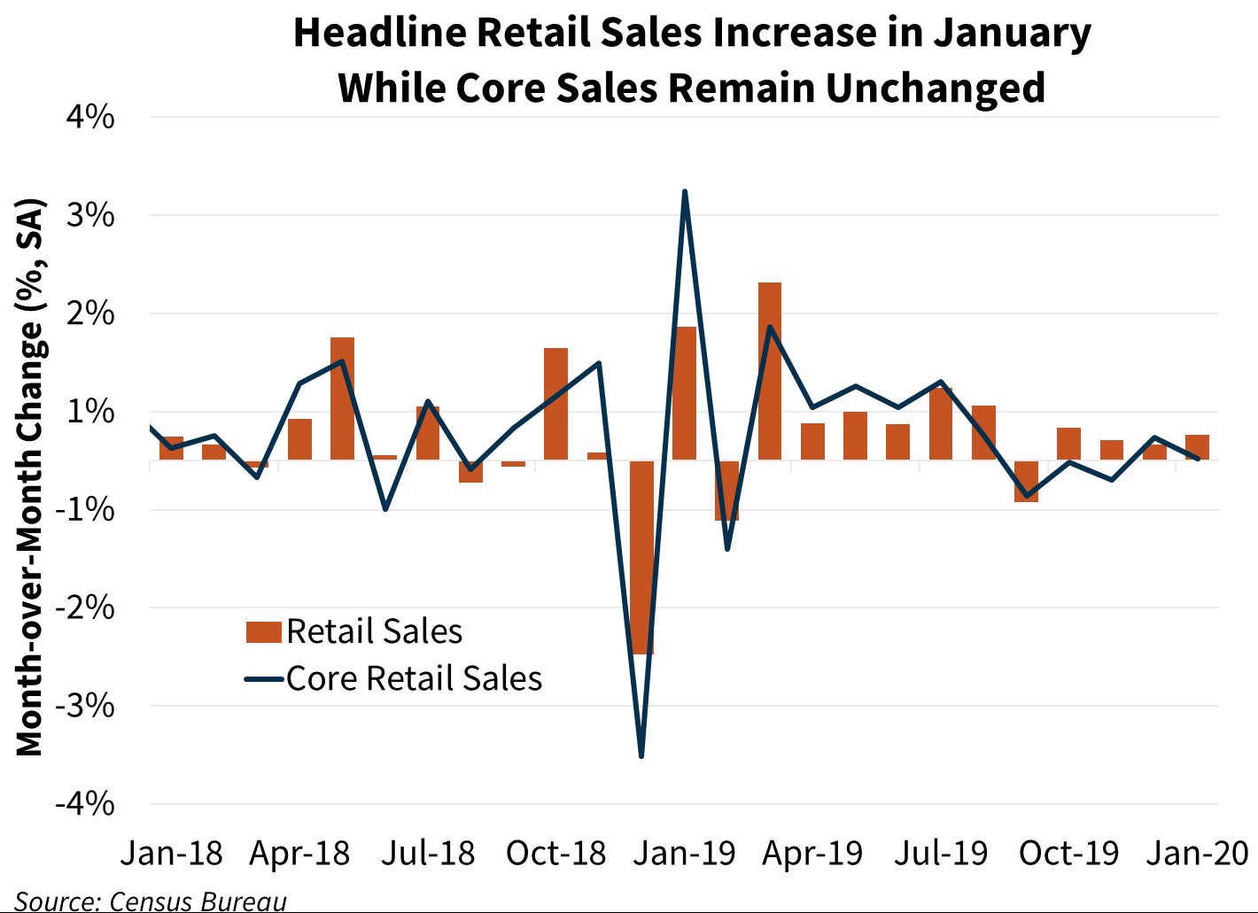 Headline Retail Sales Increase in January While Core Sales Remain Unchanged