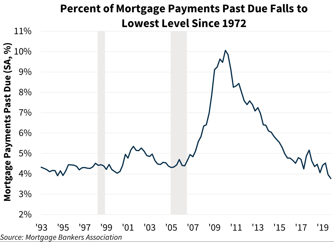 Percent of Mortgage Payments Past Due Falls to Lowest Level Since 1972