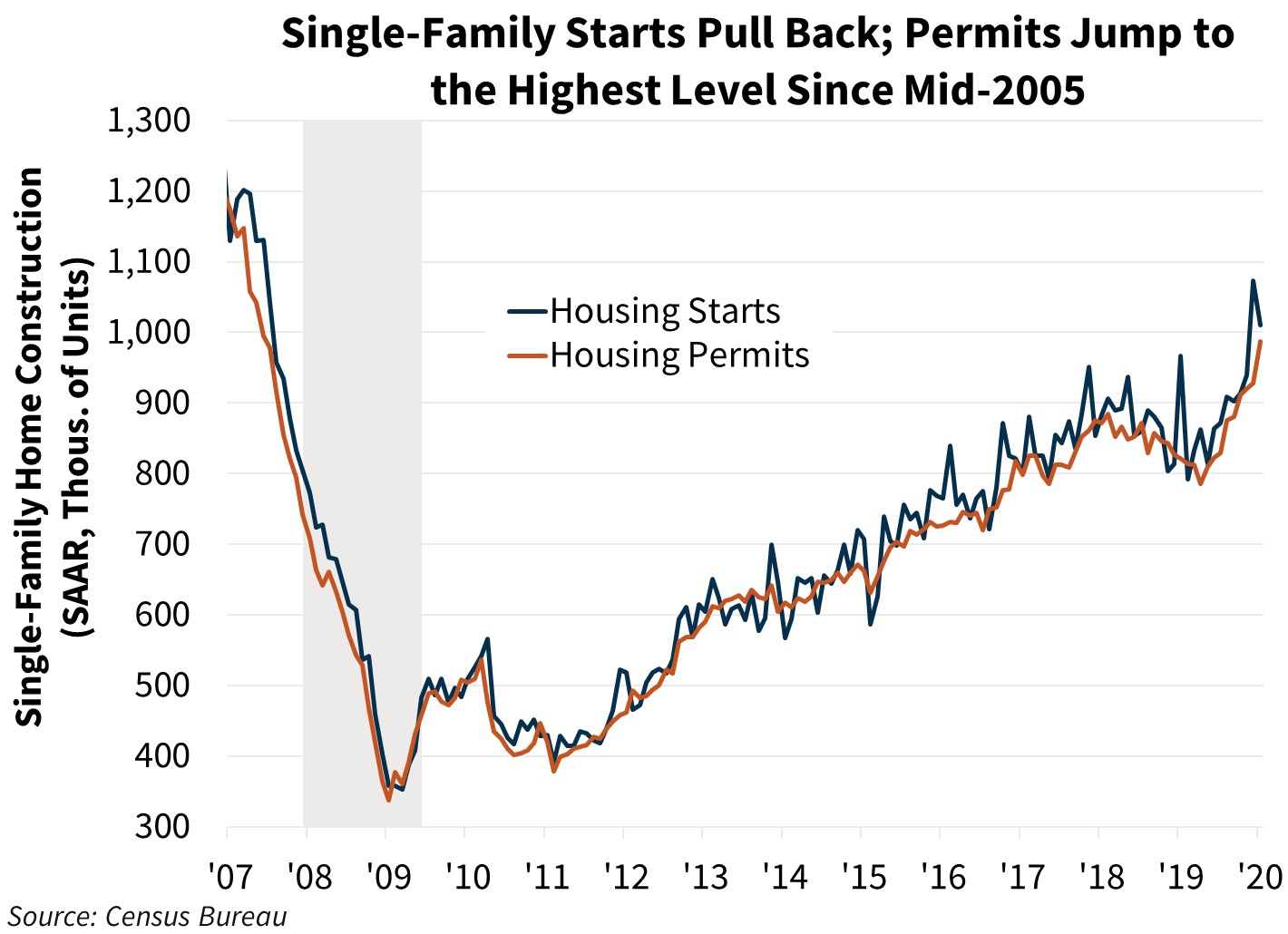 Single-Family Starts Pull Back; Permits Jump to The Highest Level Since Mid-2005