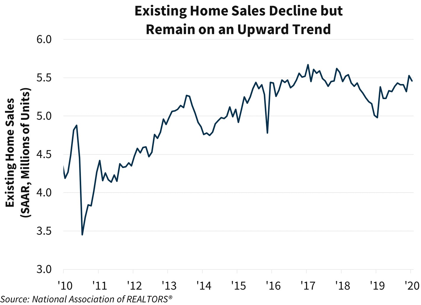 Existing Home Sales Decline but Remain on an Upward Trend