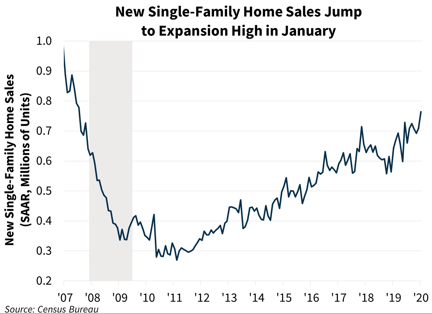New Single-Family Home Sales Jump to Expansion High in January