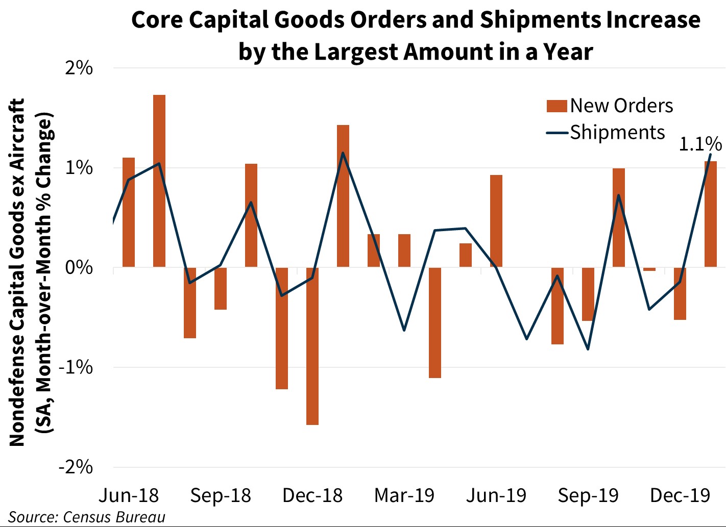 Core Capital Goods Orders and Shipments Increase by the Largest Amount in  a Year