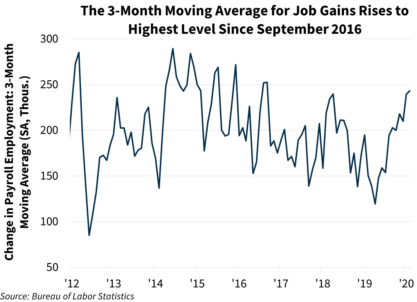 The 3-Month Moving Average for Job Gains Rises to Highest Level Since September 2016