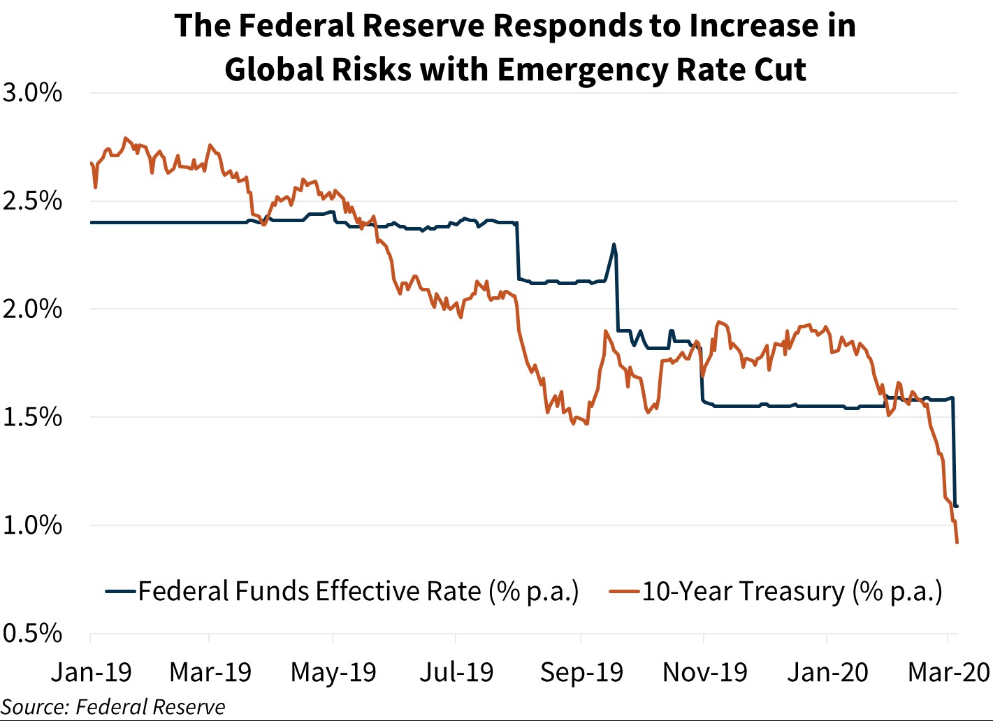 The Federal Reserve Responds to Increase in Global Risks with Emergency Rate Cut