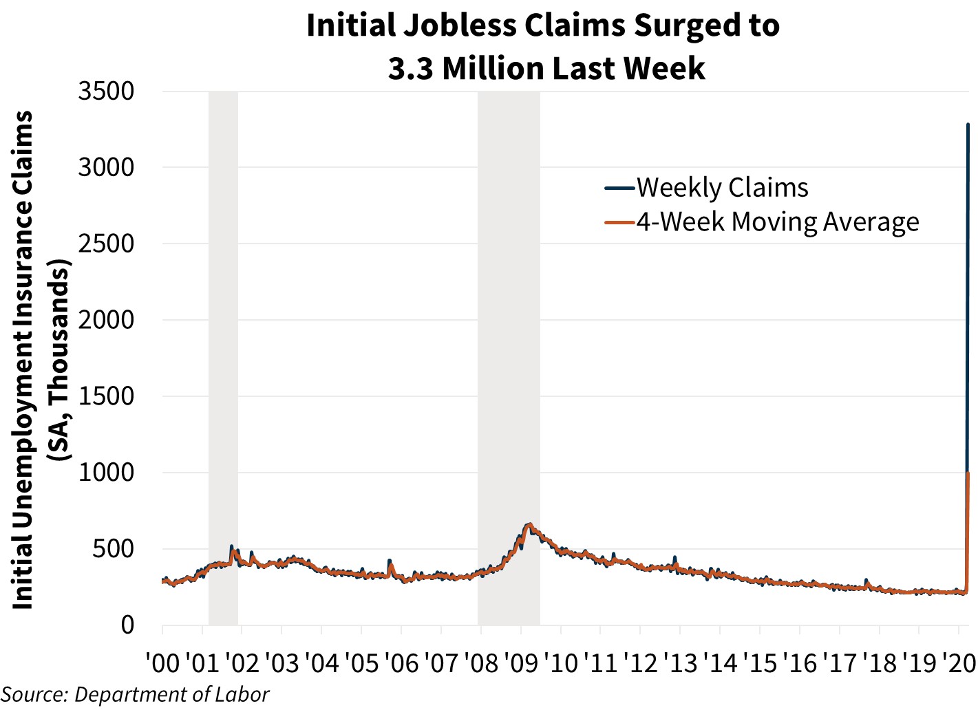  Initial Jobless Claims Surged to 3.3 Million Last Week