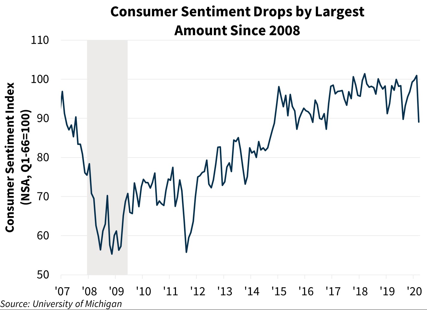Consumer Sentiment Drops by Largest Amount Since 2008