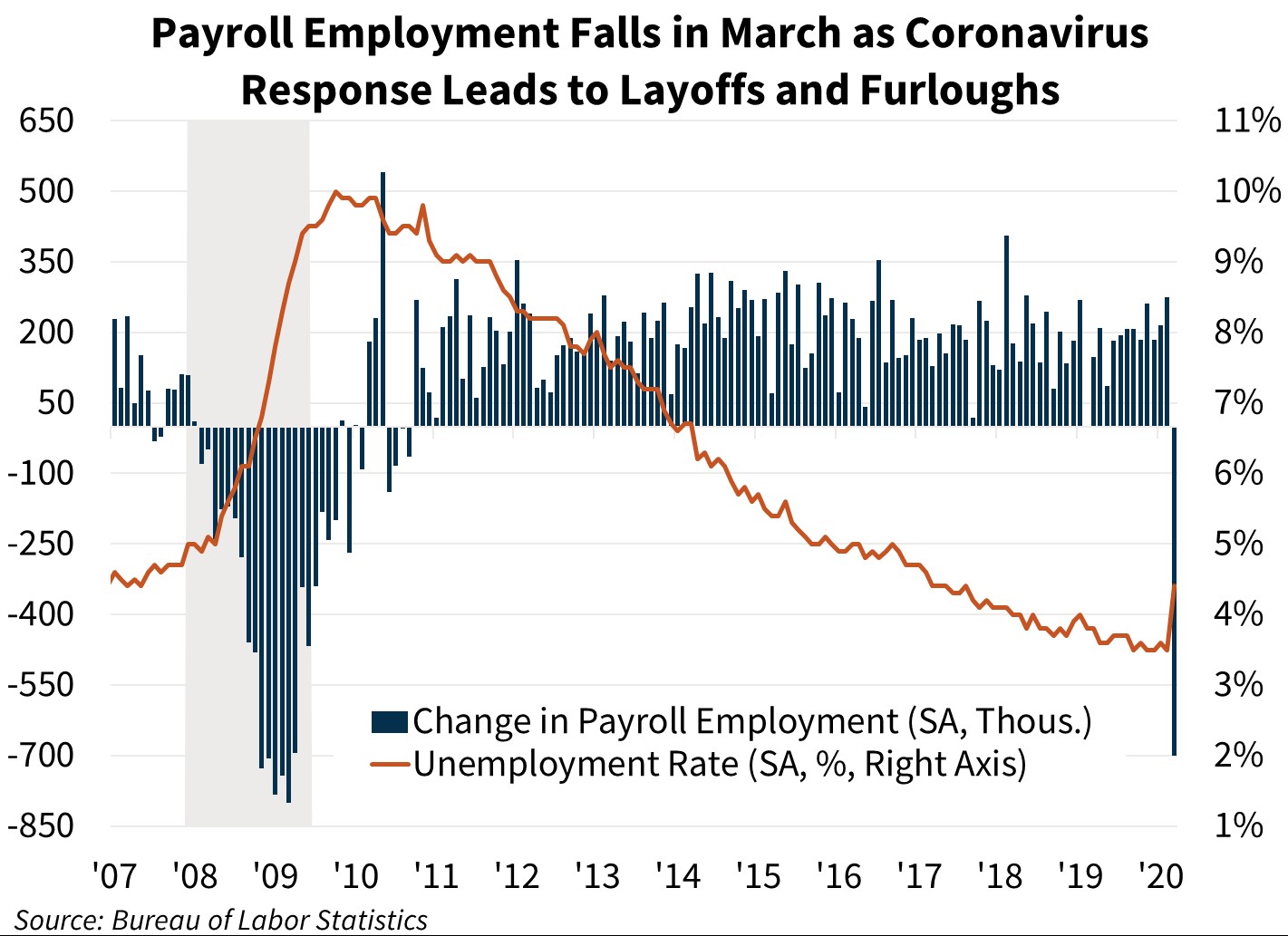 Payroll Employment Falls in March as Coronavirus Response Leads to Layoffs and Furloughs