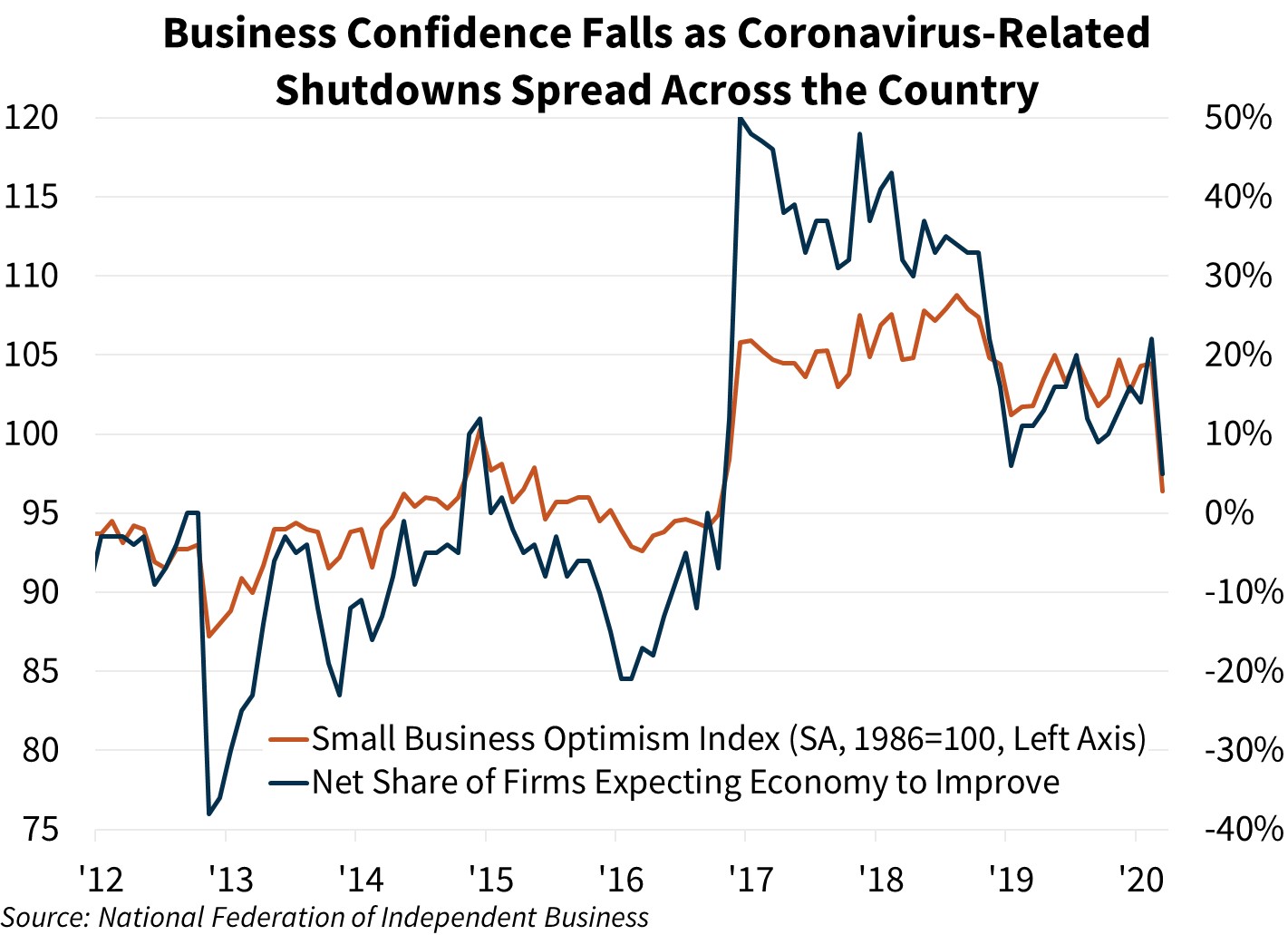  Business Confidence Falls as Coronavirus-Related Shutdowns Spread Across the Country 