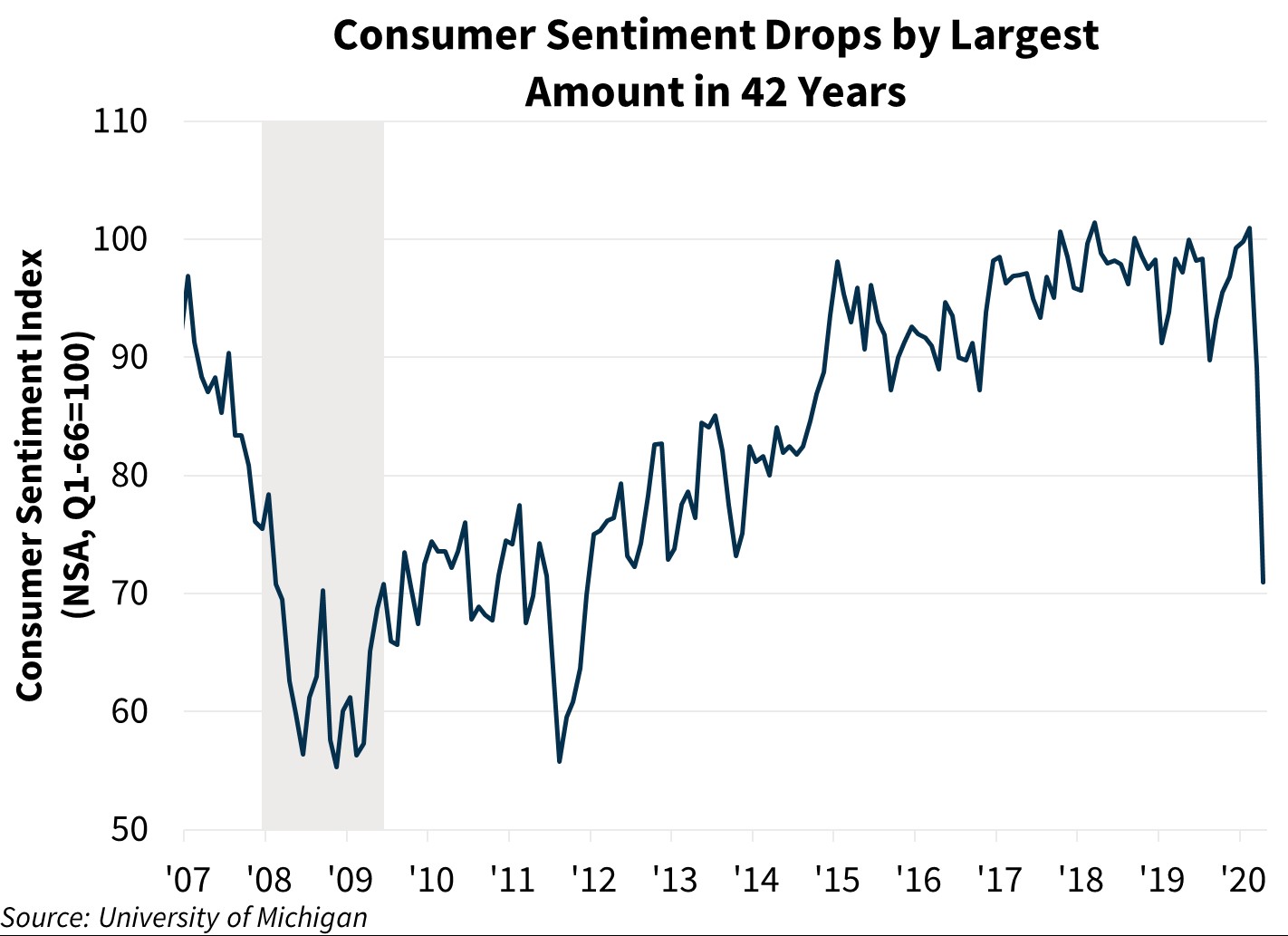  Consumer Sentiment Drops by Largest Amount in 42 yrs 