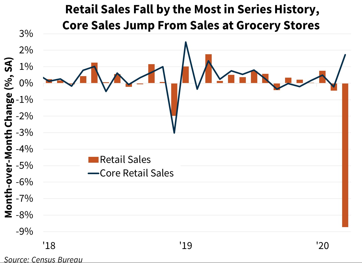  Retail Sales Fall by the Most in Series History, Core Sales Jump From Sales at Grocery Stores 