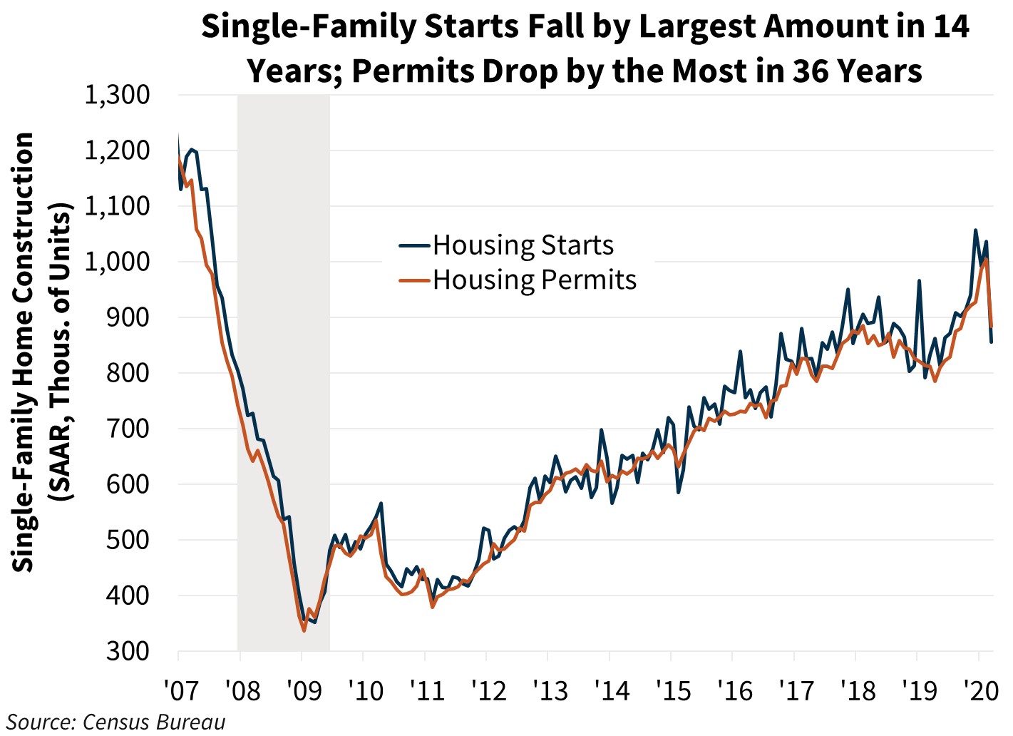  Single-Family Starts Fall by Largest Amount in the 14 Years, Permits Drop by the Most in 36 Years 
