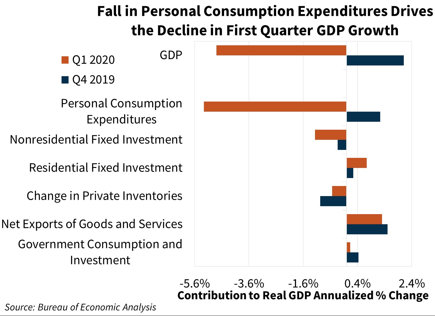 Fall in Personal Consumption Expenditures Drives the Decline in the First Quarter GDP Growth