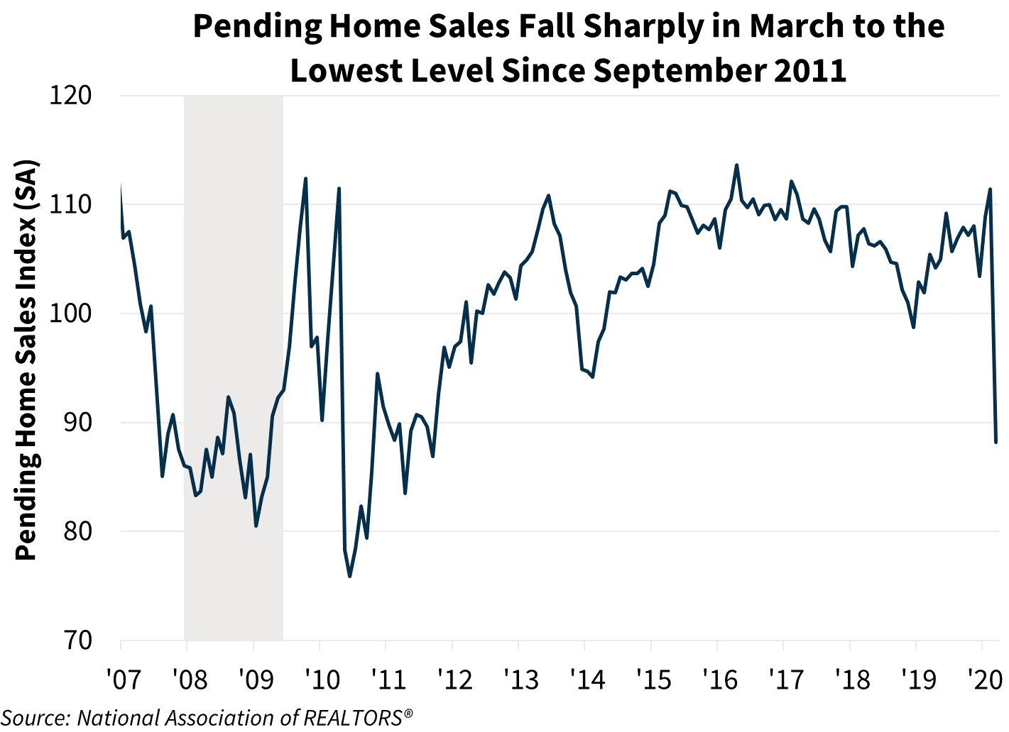 Pending Home Sales Fall Sharply in March to the Lowest Level Since September 2011