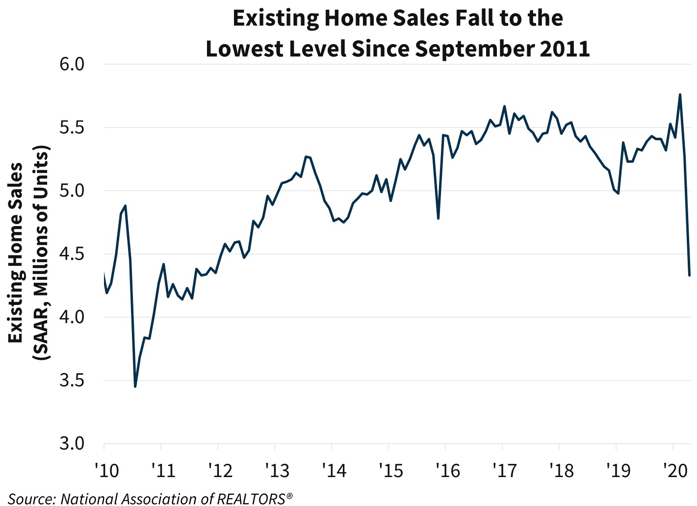 Existing Home Sales fall to the Lowest Level Since September 2011