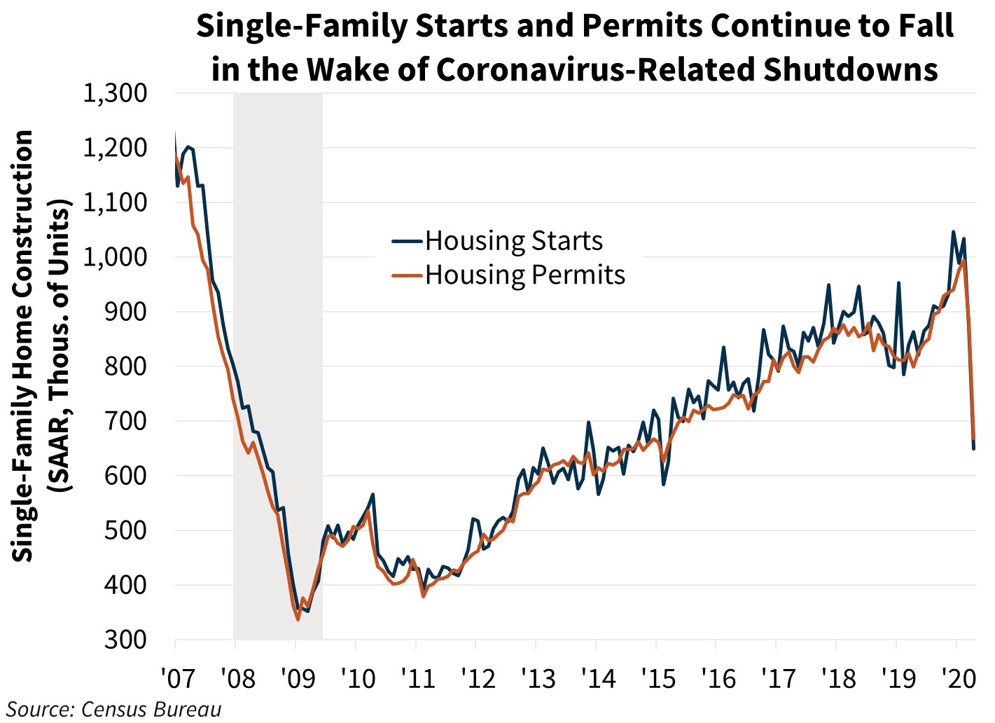 Single-Family Starts and Permits Continue to Fall in the Wake of Coronavirus Related Shutdown
