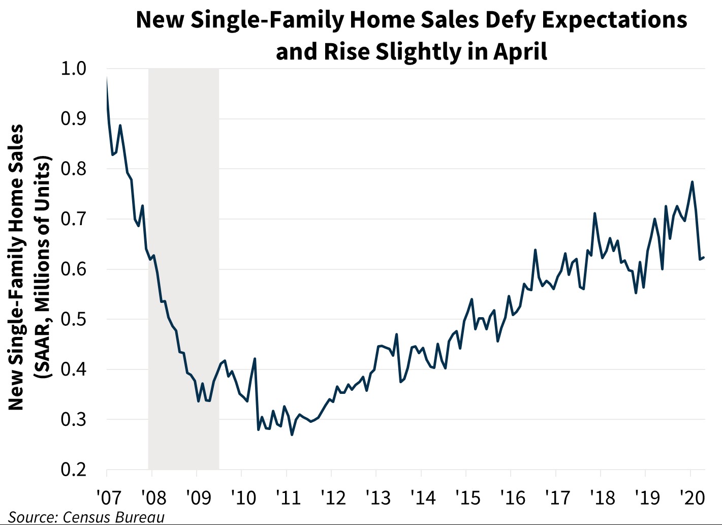 New Single-Family Home Sales Defy Expectations and Rise Slightly in April