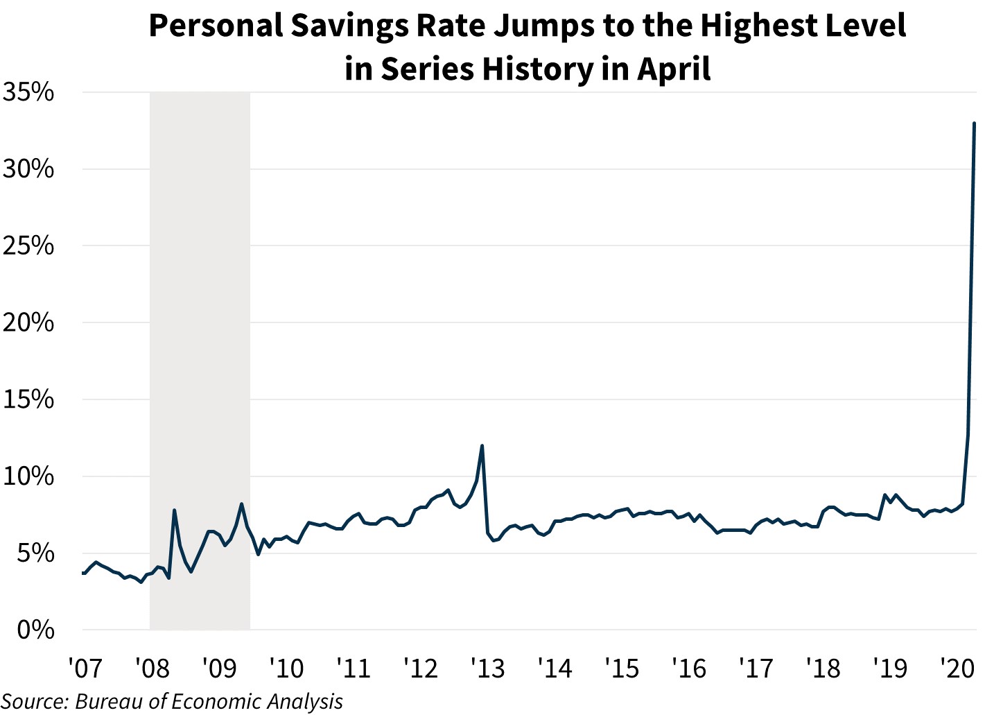 Personal Savings Rate Jumps to the Highest Level in Series History in April