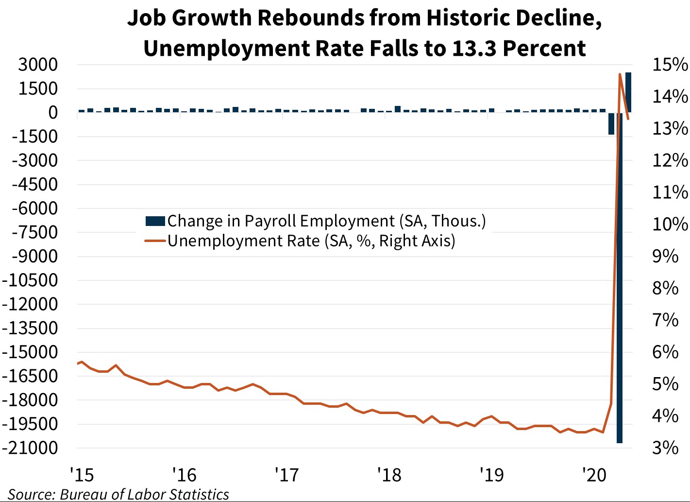 Job Growth Rebounds from Historic Decline, Unemployment Rate Falls to 13.3 Percent
