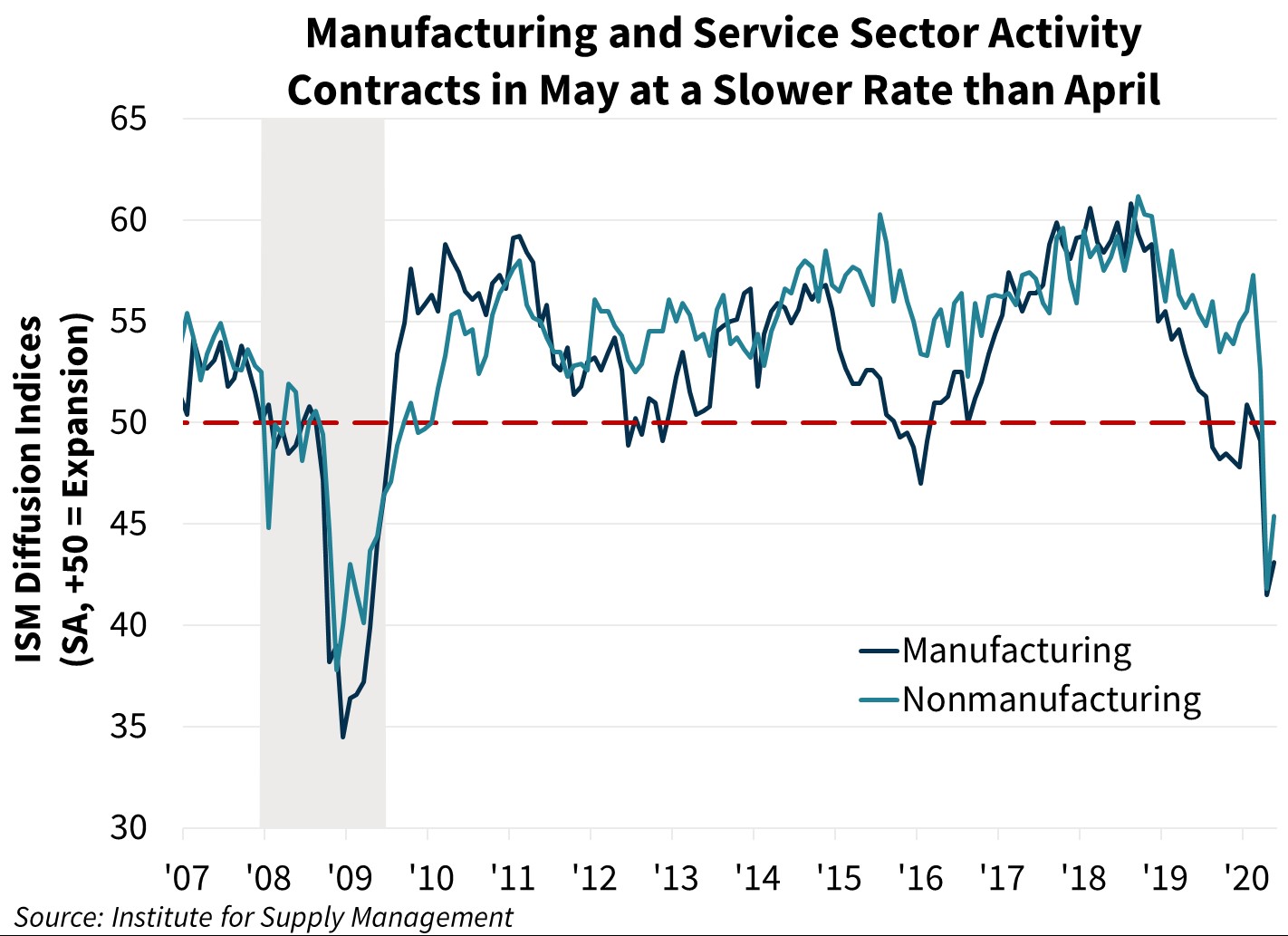 Manufacturing and Service Sector Activity Contracts in May at a Slower Rate than April