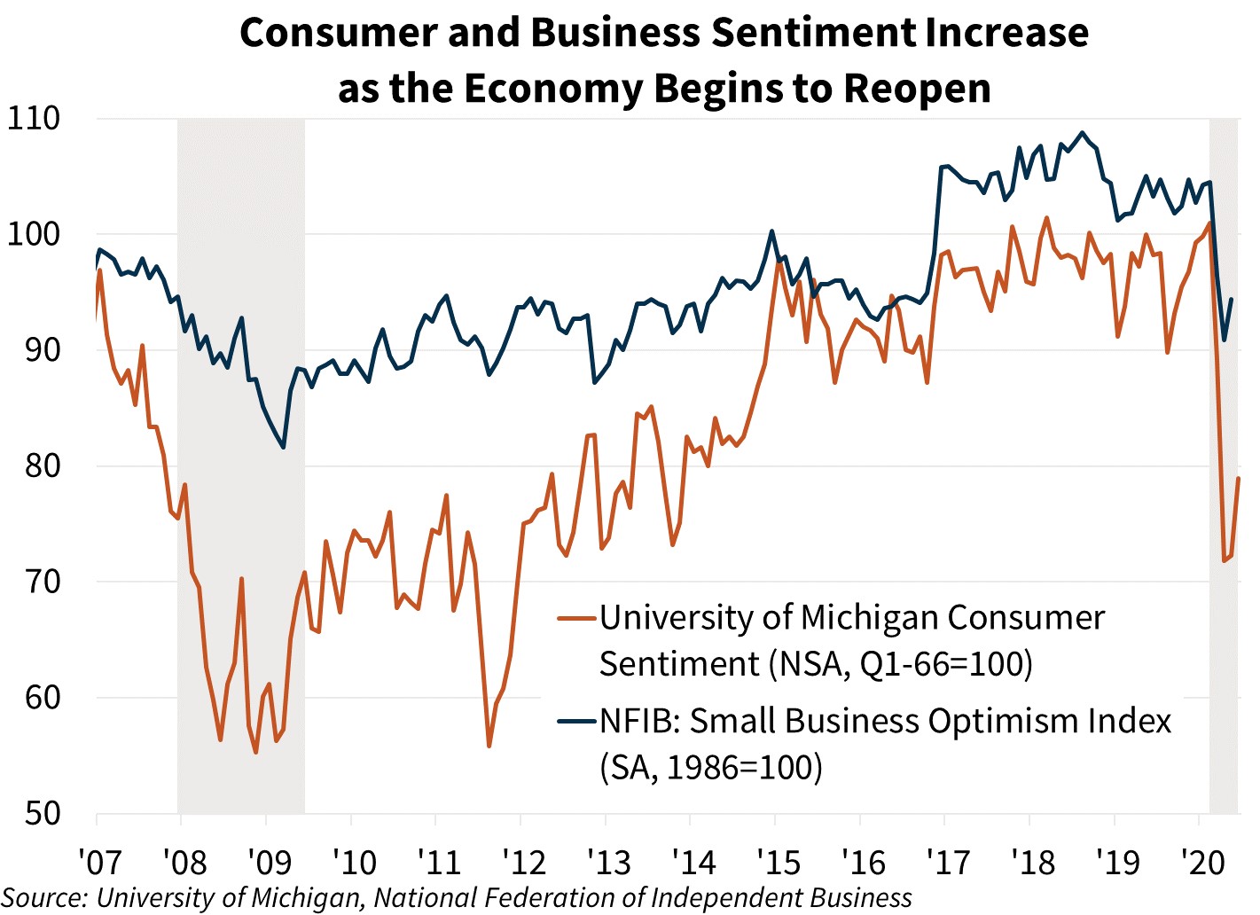Consumer and Business Sentiment Increase as the Economy Begin to Reopen